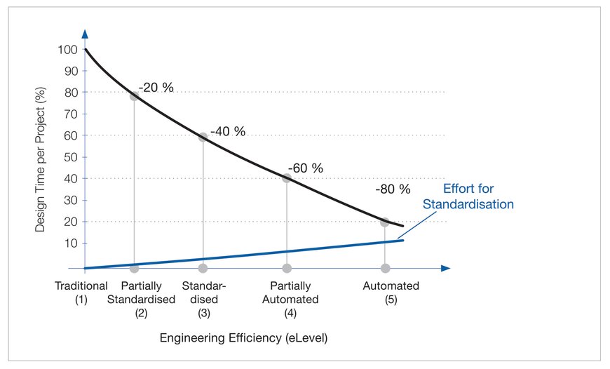 Nouvelle étude : « Engineering 4.0 »